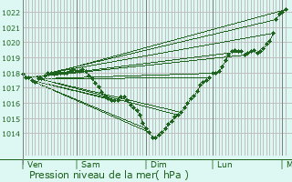 Graphe de la pression atmosphrique prvue pour Saint-Bandry