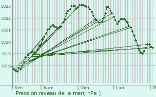 Graphe de la pression atmosphrique prvue pour Vanzac