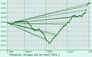 Graphe de la pression atmosphrique prvue pour Quierzy