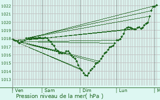 Graphe de la pression atmosphrique prvue pour Marest-Dampcourt