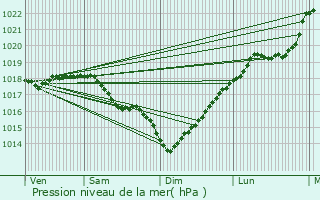 Graphe de la pression atmosphrique prvue pour Attichy