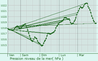 Graphe de la pression atmosphrique prvue pour Soumaintrain