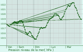 Graphe de la pression atmosphrique prvue pour Champlay