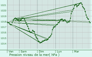 Graphe de la pression atmosphrique prvue pour Vivaise