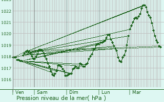 Graphe de la pression atmosphrique prvue pour Larivire-Arnoncourt