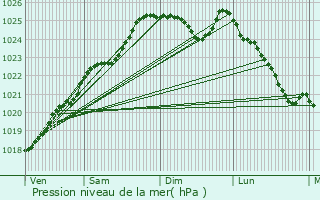 Graphe de la pression atmosphrique prvue pour L