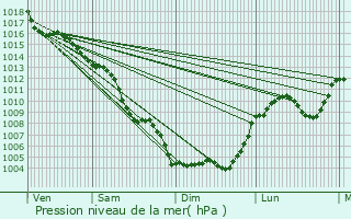 Graphe de la pression atmosphrique prvue pour Prols