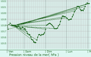 Graphe de la pression atmosphrique prvue pour Terrats