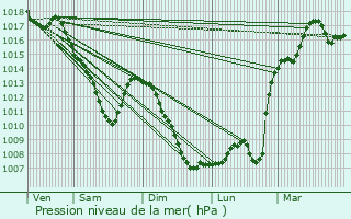 Graphe de la pression atmosphrique prvue pour Haut-Clocher