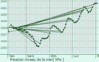 Graphe de la pression atmosphrique prvue pour Ponteilla