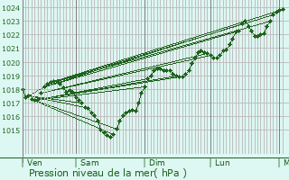 Graphe de la pression atmosphrique prvue pour Teyssode