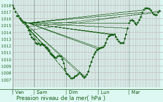 Graphe de la pression atmosphrique prvue pour Saint-Pierre-de-Chignac