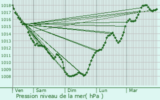 Graphe de la pression atmosphrique prvue pour Ribrac