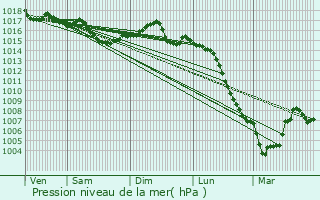 Graphe de la pression atmosphrique prvue pour Gartempe