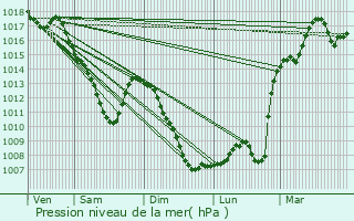 Graphe de la pression atmosphrique prvue pour Bbing