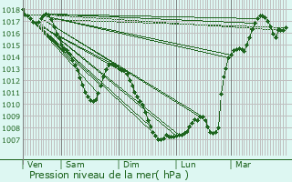 Graphe de la pression atmosphrique prvue pour Barchain