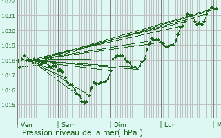 Graphe de la pression atmosphrique prvue pour Vivs