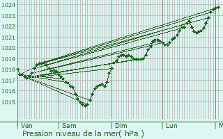 Graphe de la pression atmosphrique prvue pour Fnols