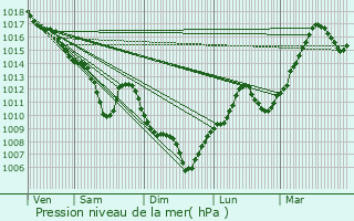 Graphe de la pression atmosphrique prvue pour Feyzin