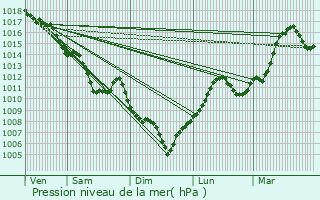 Graphe de la pression atmosphrique prvue pour Tain-l