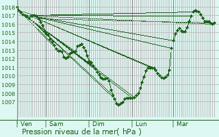 Graphe de la pression atmosphrique prvue pour L