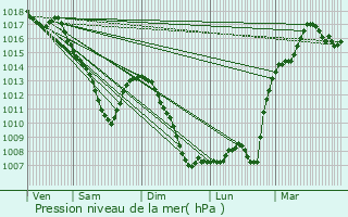 Graphe de la pression atmosphrique prvue pour Richeling