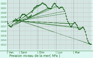 Graphe de la pression atmosphrique prvue pour Monsaguel