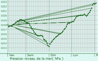 Graphe de la pression atmosphrique prvue pour Coignires