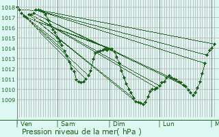 Graphe de la pression atmosphrique prvue pour Menskirch