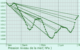 Graphe de la pression atmosphrique prvue pour Adaincourt