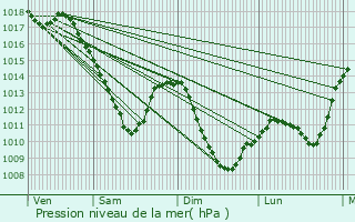 Graphe de la pression atmosphrique prvue pour Bazoncourt