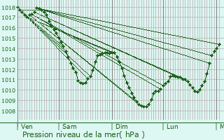 Graphe de la pression atmosphrique prvue pour Sanry-sur-Nied