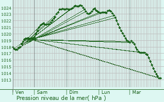 Graphe de la pression atmosphrique prvue pour Montreuil-Bellay