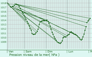 Graphe de la pression atmosphrique prvue pour Oudrenne