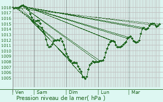 Graphe de la pression atmosphrique prvue pour Varces-Allires-et-Risset