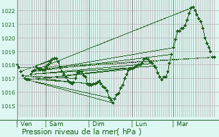 Graphe de la pression atmosphrique prvue pour Capellen