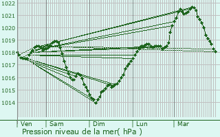 Graphe de la pression atmosphrique prvue pour Belleau