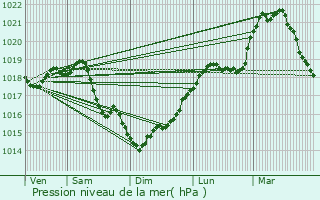 Graphe de la pression atmosphrique prvue pour Grisolles