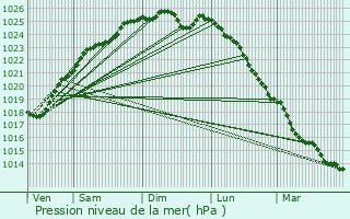 Graphe de la pression atmosphrique prvue pour Cond-sur-Risle