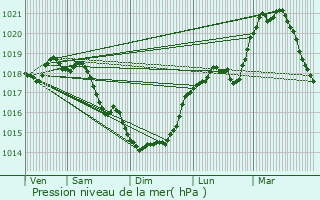Graphe de la pression atmosphrique prvue pour Berthenicourt