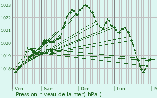 Graphe de la pression atmosphrique prvue pour Herm