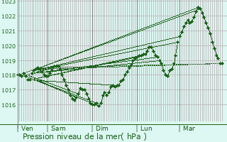 Graphe de la pression atmosphrique prvue pour Faverolles