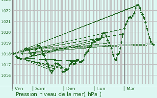 Graphe de la pression atmosphrique prvue pour Bourbonne-les-Bains