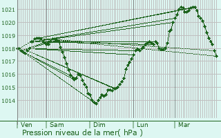 Graphe de la pression atmosphrique prvue pour Saint-Lger-aux-Bois