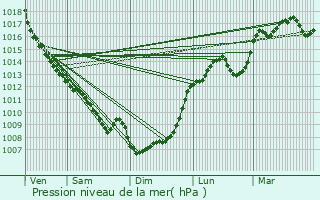 Graphe de la pression atmosphrique prvue pour Durfort-Lacapelette