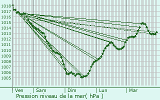 Graphe de la pression atmosphrique prvue pour Agde