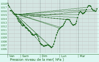 Graphe de la pression atmosphrique prvue pour Sainte-Mondane