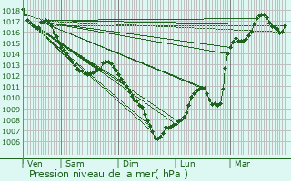 Graphe de la pression atmosphrique prvue pour Port-sur-Sane