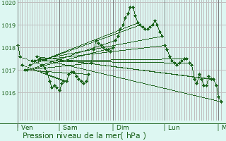 Graphe de la pression atmosphrique prvue pour Six-Fours-les-Plages