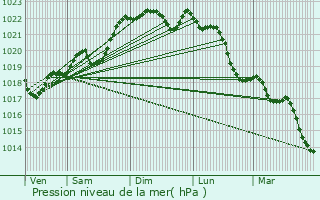 Graphe de la pression atmosphrique prvue pour Biras